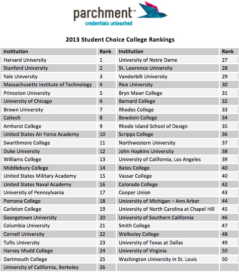 College Rankings 98