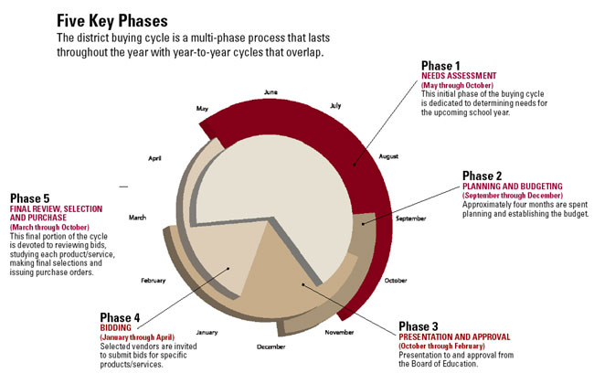 The Five Key Phases of the District Buying Cycle