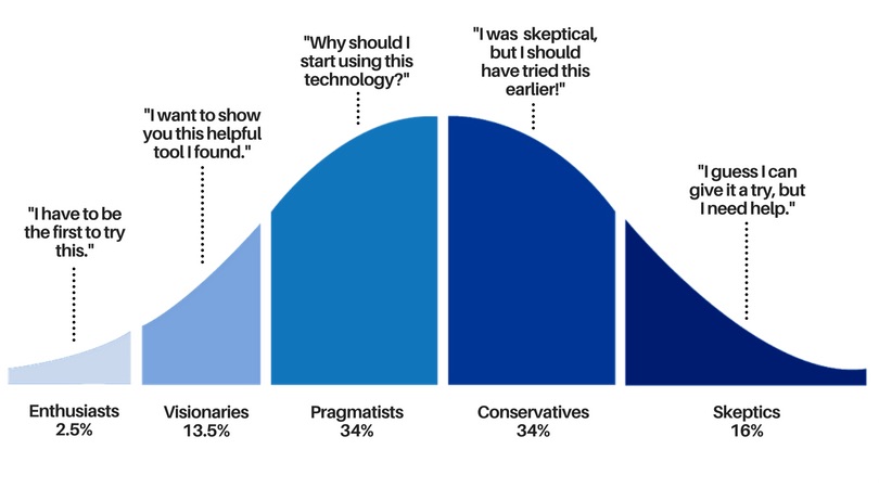 How the Adoption Curve Impacts Your Education Marketing Strategy