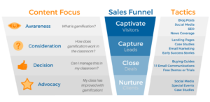 Executing your edtech content marketing strategy needs to consider the content focus, sales funnel position and tactics to utilize