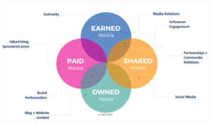 Integrated media approach