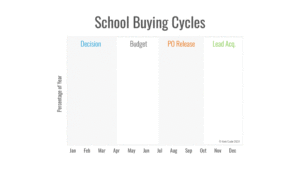 School Buying Cycles
